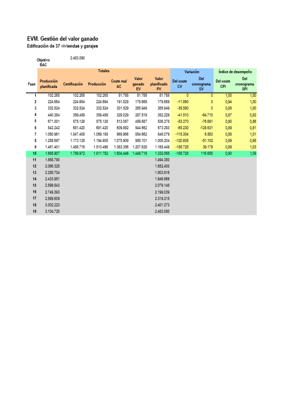 Gestión del valor ganado (Excel)